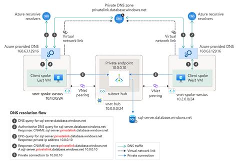 The scope of Private IP is local. . Azure databricks public ip address